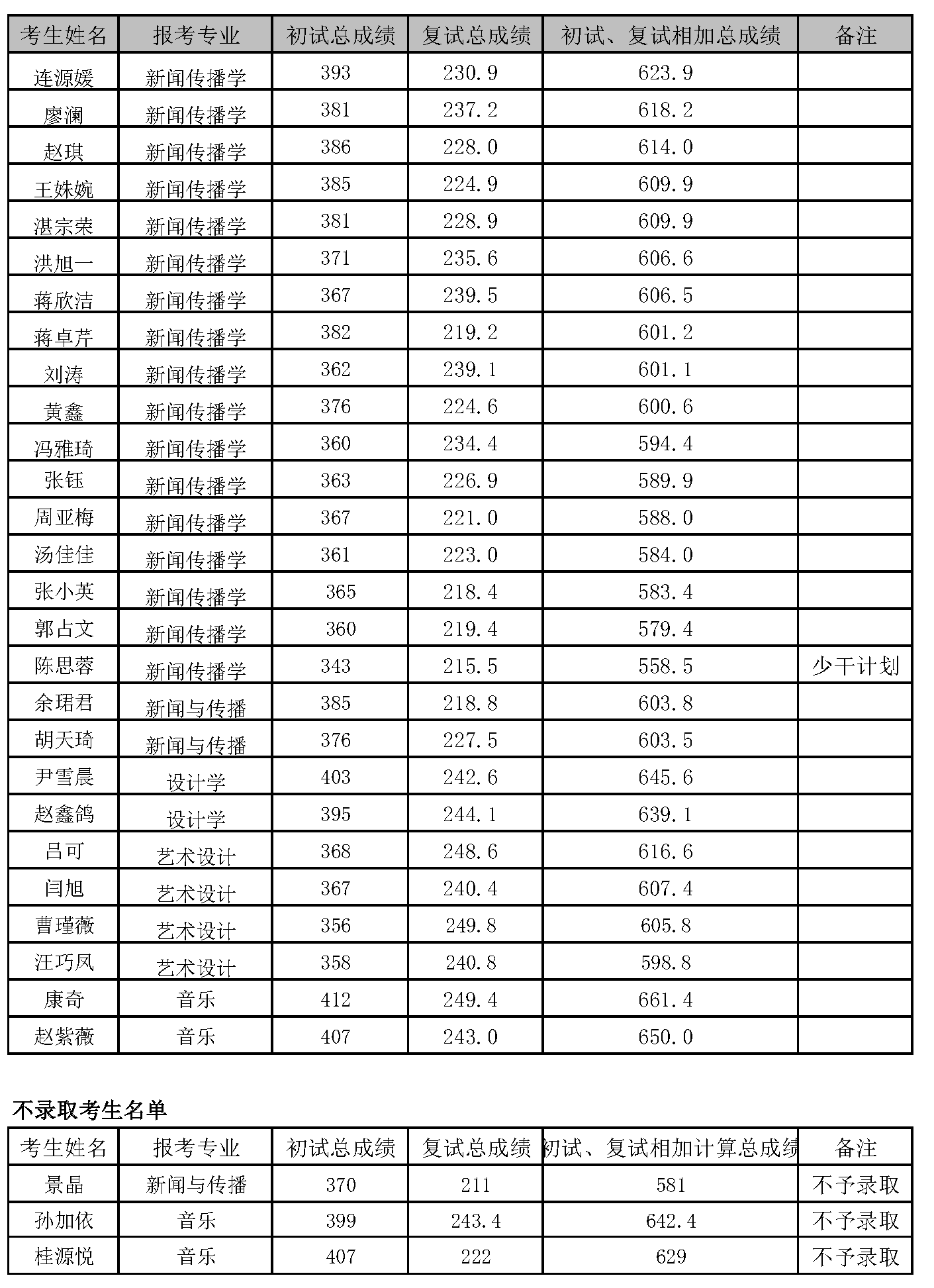 伟德体育2020年硕士研究生统考初复试结果及不录取名单公示(公司网站公布)_页面_1_看图王.png